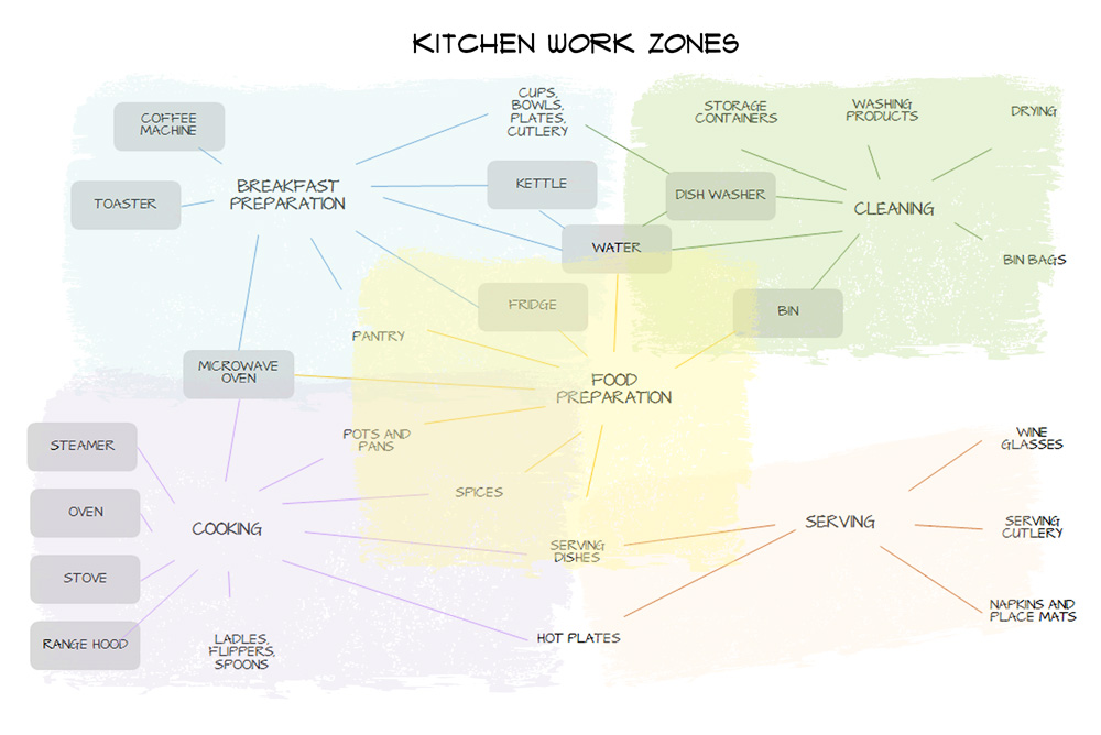 how to design a functional kitchen - INSIDESIGN interior design blog