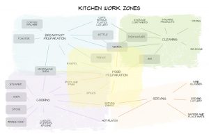 how to design a functional kitchen - work zones guide - INSIDESIGN interior design blog